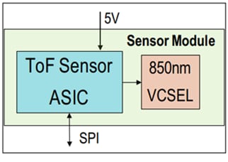 Block Diagram - Broadcom AFBR-S50LX85D Time-of-Flight Sensor Module